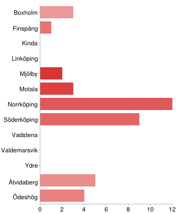 Bilaga 3 - Enkät: Sammanställda resultat deltagare Språk Arabiska 13 33% Tigrinska 5 13% Somaliska 9 23% Persiska 12 31% Kön: Man 22 56% Kvinna 17 44% Ålder: 30 32 24 14 38 26 33 51 27 24 42 46 44 25