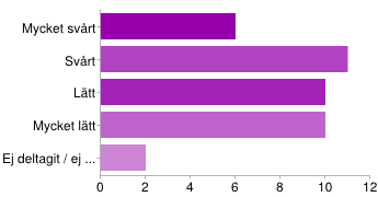 Hur svåra har momenten varit? - 2. Skriva och spara Mycket svårt 6 15% Svårt 7 18% Lätt 9 23% Mycket lätt 16 41% Ej deltagit / ej gått igenom 1 3% Hur svåra har momenten varit? - 3.