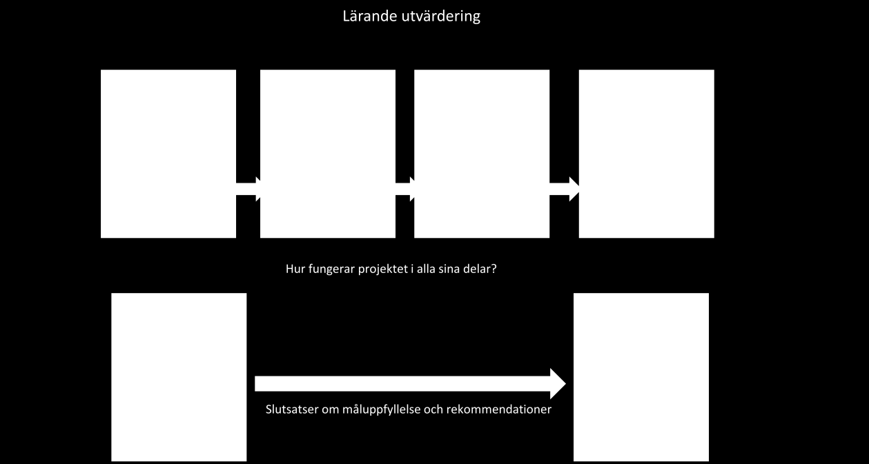 7 genomförts i enlighet med en design för lärande-utvärderingar 9 i flera steg.