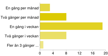 Vad är viktigast första året i Sverige: 1. Lära sig språket 36 92% 2. Lära sig om samhället 29 74% 3. Utbilda sig 27 69% 4. Arbeta 20 51% 5. Tjäna pengar 11 28% 6. Skaffa bostad 29 74% 7.