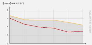 BMI-SDS (Rolland-Cachera) age 5-9 n=63 n=125 6 age 10-12 n=42 n=108 age >12 age > 12 n=20 n=22 5 4 3 2 1st visit