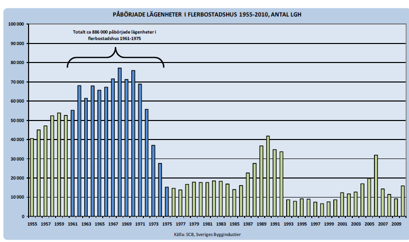 Bakgrundsfakta Byggdes 886 000 st lgh under miljonprogramsåren Ca 560 000 st av dessa