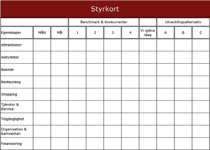 Styrkort Den tredje modulen är ett styrkort och fungerar som ett verktyg för att analysera viktiga egenskaper som är avgörande för att attrahera besökare.