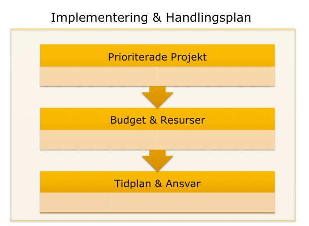Implementering och Handlingsplan I den här modulen sammanfattar destinationen sin affärsplan och tydliggör vad som ska göras, när, hur och med vilken resursinsats det ska ske.