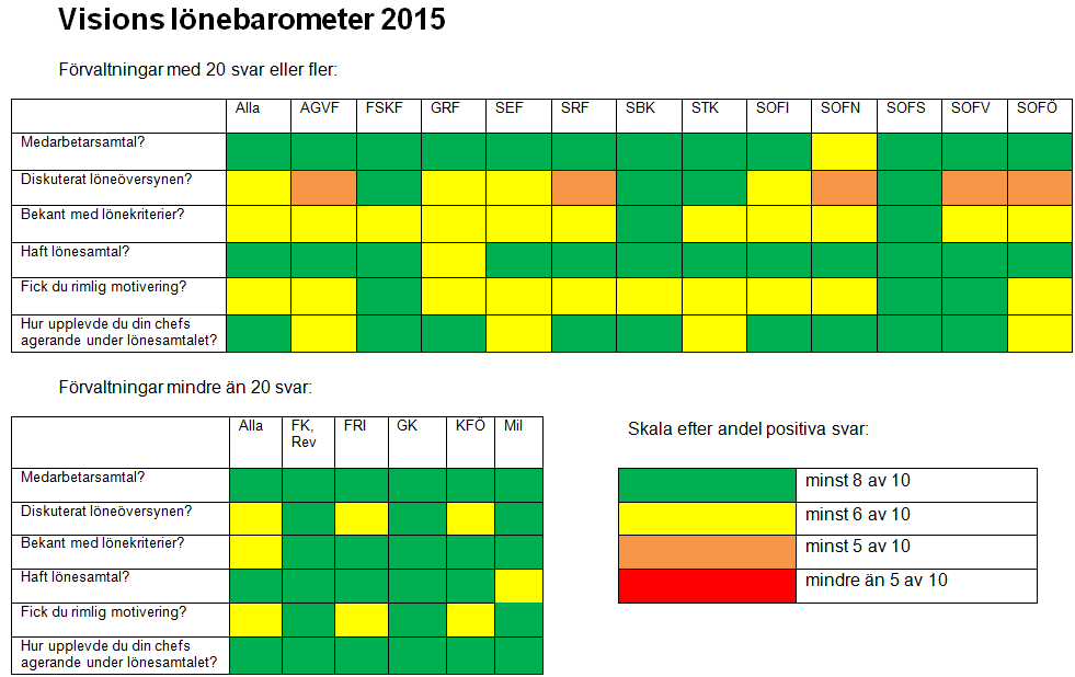 Fråga 7.1 (Om JA, fråga 7) Fick du en rimlig motivering? Fick du en rimlig motivering till din nya lön? Chefen har ett ansvar att motivera din nya lön och det skall utgå från dig och din prestation.