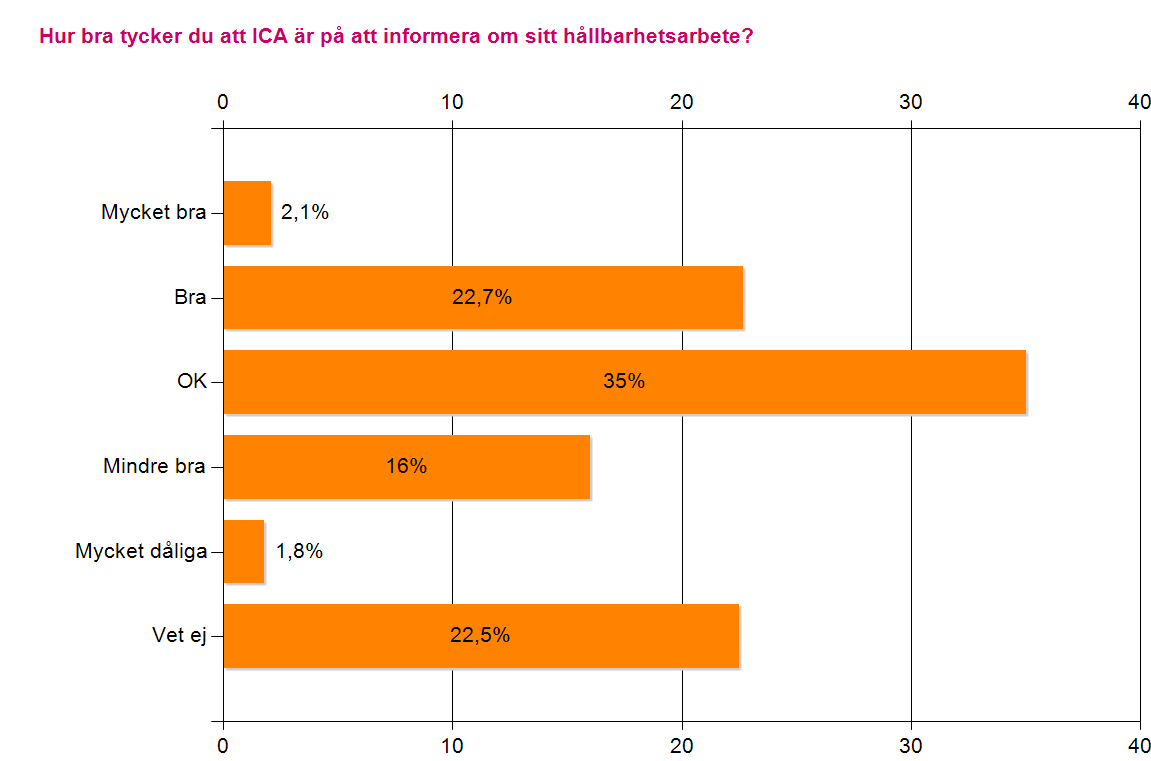 Inte lika många tycker att vi är bra på att berätta om vårt