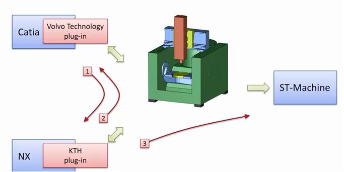 Figur 6 Kommunikation av kinematik mellan Catia, Siemens NX och ST-machine För Scania implementerades Chalmers verktyg GDM-tool som skapade driftsstatistik baserat på rådata som stopptider.