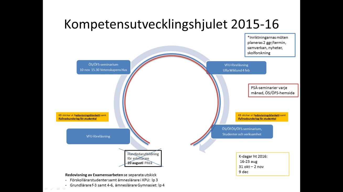 Aktiviteter inom ÖS/ÖFS-projektet Försöksprojektet med ös/öfs syftar till att utveckla VFU:n i lärarutbildningarna, långsiktiga mål som inbegrips i detta utvecklingsarbete är: ÖS/ÖFS bidrar till