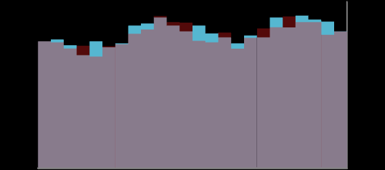 Fjärrstyrning av fjärrvärmeventiler Resultat Tabell 13 - Resultat av laststyrning med styrschema B.