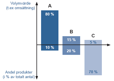 2.4 ABC-analys ABC-analysen härstammar från Vilfredo Paretos matematiska formel, med vilken han i början av 1900-talet beskrev hur rikedomen i landet var ojämnt fördelat.