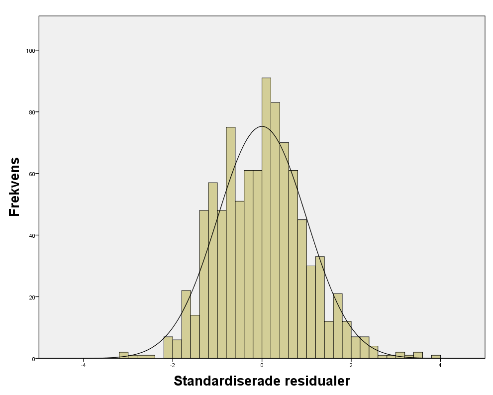 4.1. RESULTAT FÖR LANDMODELLEN Koefficienter Modell ˆβ Standard- t-värde Signifikansavvikelse nivå Konstant 281,611 27,995 10,059 0,000 Ålder 19,745 3,407 5,795 0,000 Ålder 2 0,242 0,101 2,400 0,017