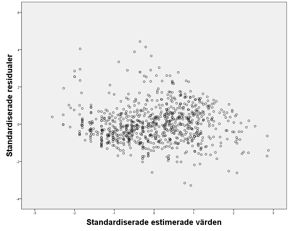 KAPITEL 5. DISKUSSION Figur 5.2. Landmodellens estimerade pris plottade mot residualerna.