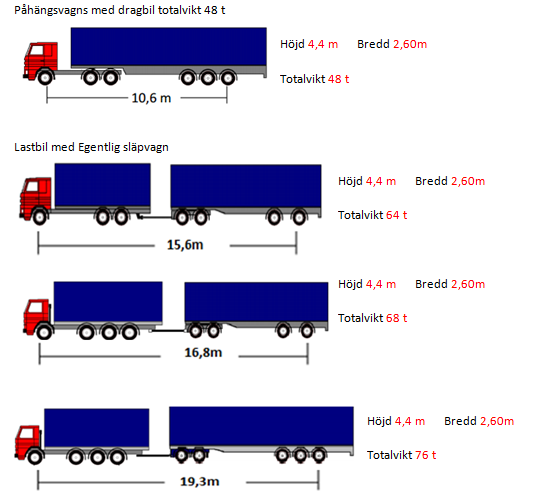 17 Vid transport av energived och rundvirke används i huvudsak tre olika typer av fordonskombinationer; dragbil med påhängsvagn, lastbil med vagn (egentlig fordonskombination) och modulkombination.