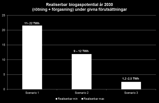 Realiserbar biogaspotential Förutsättningar: Ekonomisk tillväxt Oljepris Inflation Teknikutveckling Ekonomiska styrmedel Energigrödor Realiserbar biogaspotential.