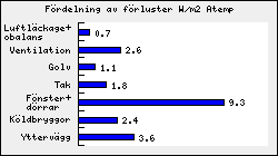 Resultatsammanfattning Värmeförlusttal (VFT) 21,5 W/m2 Atemp Tidskonstant: 10,4 dagar Klimatskal Um: 0,27 W/m2K Köpt energi: 66,6 kwh/m2 Atemp Summa viktad energi: 65,3 kwh/m2 Atemp -varav elenergi: