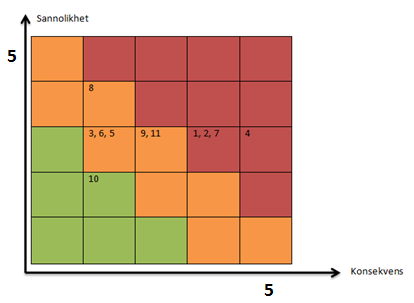 I Figur 7 nedan presenteras ovanstående scenarier i en riskmatris. Figur 7. Riskmatris.