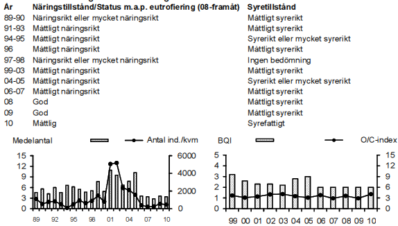 BILAGA D2 RAPPORT 9 (24) 2012-11-09 på artsammansättning (proportionen känsliga och toleranta arter), antal arter och antal individer (abundans).