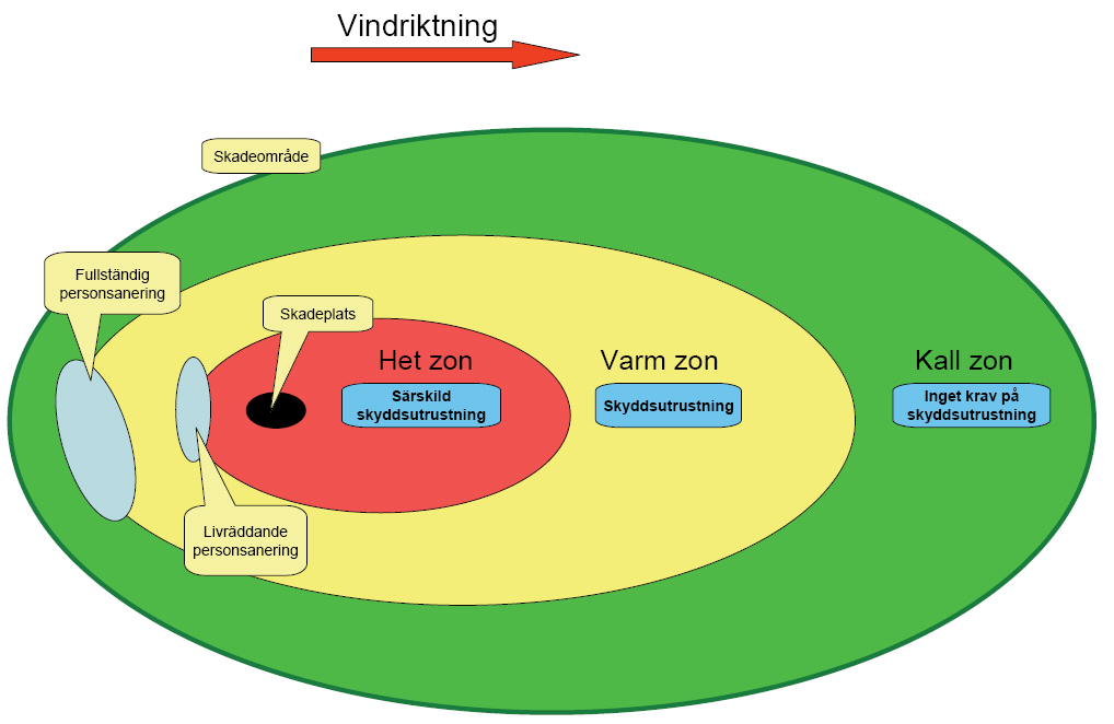 4 Organisation i skadeområdet 4.1 Zonindelning Vid en allvarlig händelse med farliga ämnen görs en zonindelning av skadeområdet.