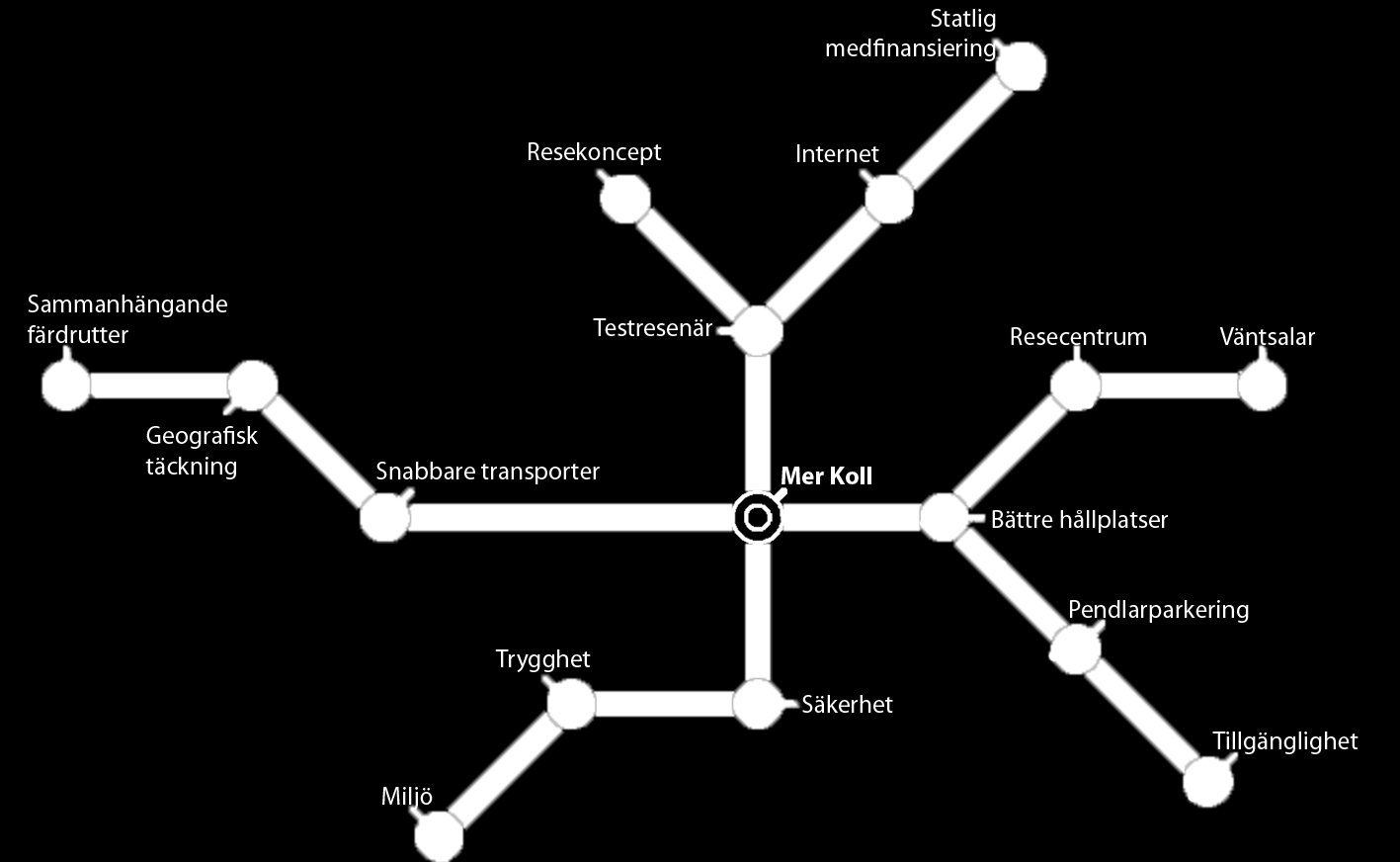 Stråkstudie - Framtida kollektivtrafik i