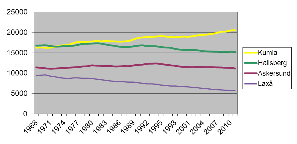 Nyckeltal befolkning Askersund Hallsberg Kumla Laxå Örebro Befolkning 2011-12-31 11 134 15 248 20 510 5 622 137 121 Andel män 50,6% 50,9% 49,8% 51,3% 49,0% Andel kvinnor 49,4% 49,1% 50,2% 48,7% 51,0%