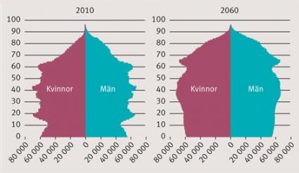 Gävle kommun 2014-10-02 15 Utmaningar Åldrande befolkning - Medellivslängden ökar - Ohälsa