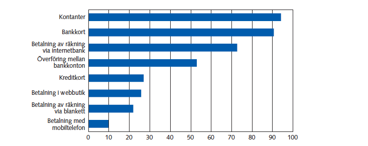 Figur 6, betalningssätt som använts den senaste månaden i procent (Sveriges Riksbank, 2011) Det finns även skillnader mellan män och kvinnor, män tenderar att använda sig mera av kontanter och