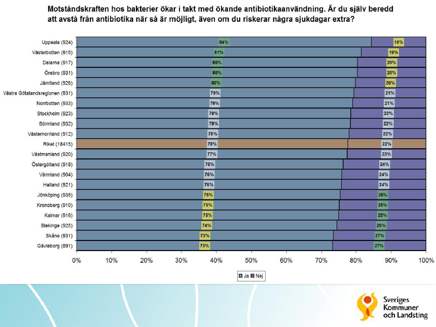 Vårdbarometern 2010 1000 personer/landsting De med eftergymnasial utbildning är i högre uträckning positiva till att avstå från antibiotika än dem som har