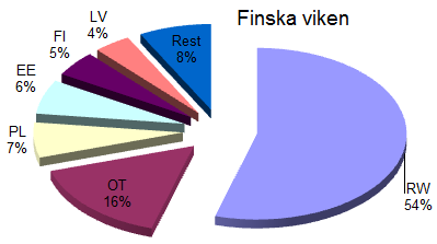 Figur 6. Olika geografiska regioners bidrag till deposition av 2,3,4,7,8-PeCDF till Egentliga Östersjön och Finska viken.