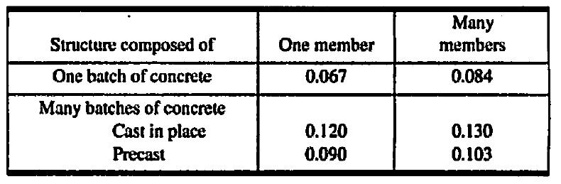 provning. I avsnitt 4.4 beskrivs provning och utvärdering av tryckhållfasthet utifrån direkta provningsmetoder (borrkärnor) och indirekta provningsmetoder (oförstörande).