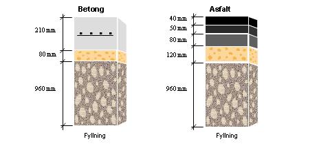 Med kontinuerligt armerad betongbeläggning får man en hel betongplatta utan platthörn mot den längsgående mittfogen.