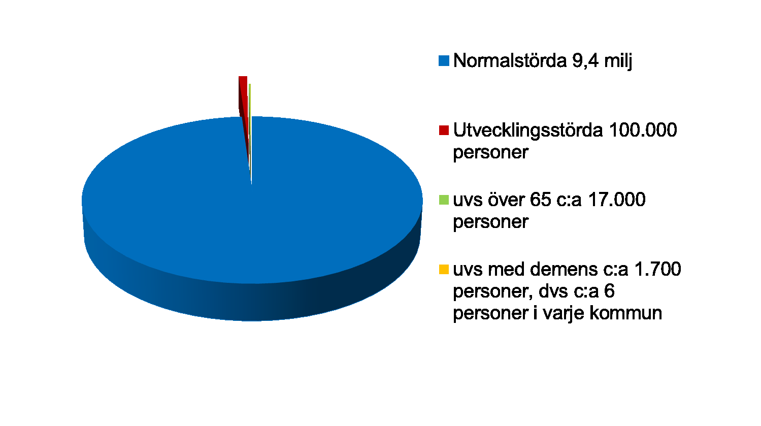 Fördelning i hela