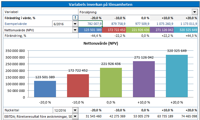 Analys av variabler Man kan skapa analyser på upp till 6 variabler.