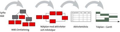 Ledarens roll för att medarbetaren ska nå självförverkligande Individen ges möjlighet att växa och utvecklas Karriärplanering Plan för personliga mål Självförverkligande Uppskattning och status