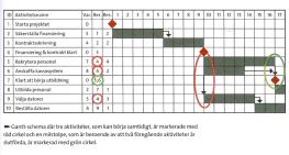 Metoder Milstolpemetoden Arbetsstrukturen WBS Aktivitetslistan Är underlag för tids- och resursplanering Resursbehov Tidsuppskattning Beroenden för varje aktivitet 23