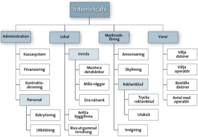 Projektets omfattning Nedbrytning av projektets mål WBS - Work Breakdown Structure Arbetsstruktur Arbetspaket Strukturen skapar En visuell gemensam samsyn på projektets