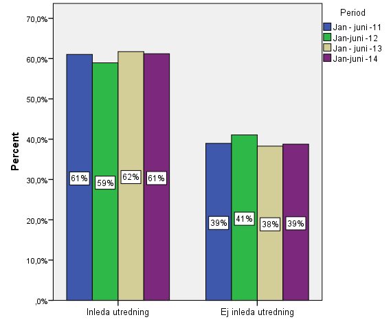 18 Beslut om social För länet som helhet finner vi att av det totala antalet aktualiseringar första halvåret 2014 leder 61 % till en social, i jämförelse med 62 % 2013 (diagram 6). Diagram 6.