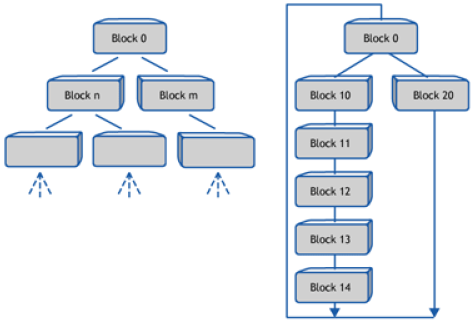 2.1 Method for Creating a Project The application is built up of blocks, graphic blocks and/or text blocks. Values from the controller are shown and changed in the blocks.