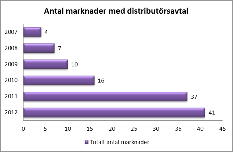 Snabb tillväxt förväntas i och utanför Europa ellen