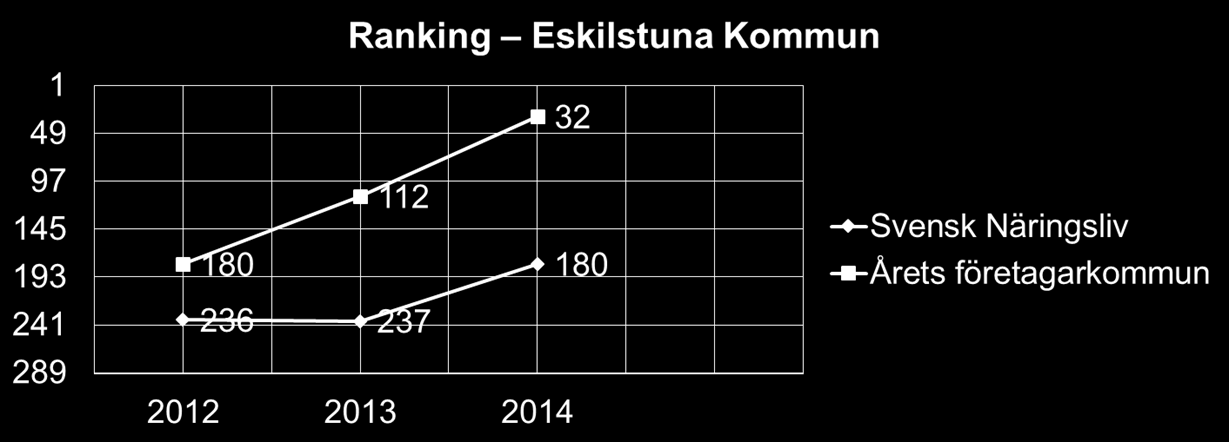 Betydelsen av ett gott företagsklimat Ett gott företagsklimat är nyckeln till ett näringsliv som vill utvecklas och vågar satsa lokalt i både investeringar och fler anställda.