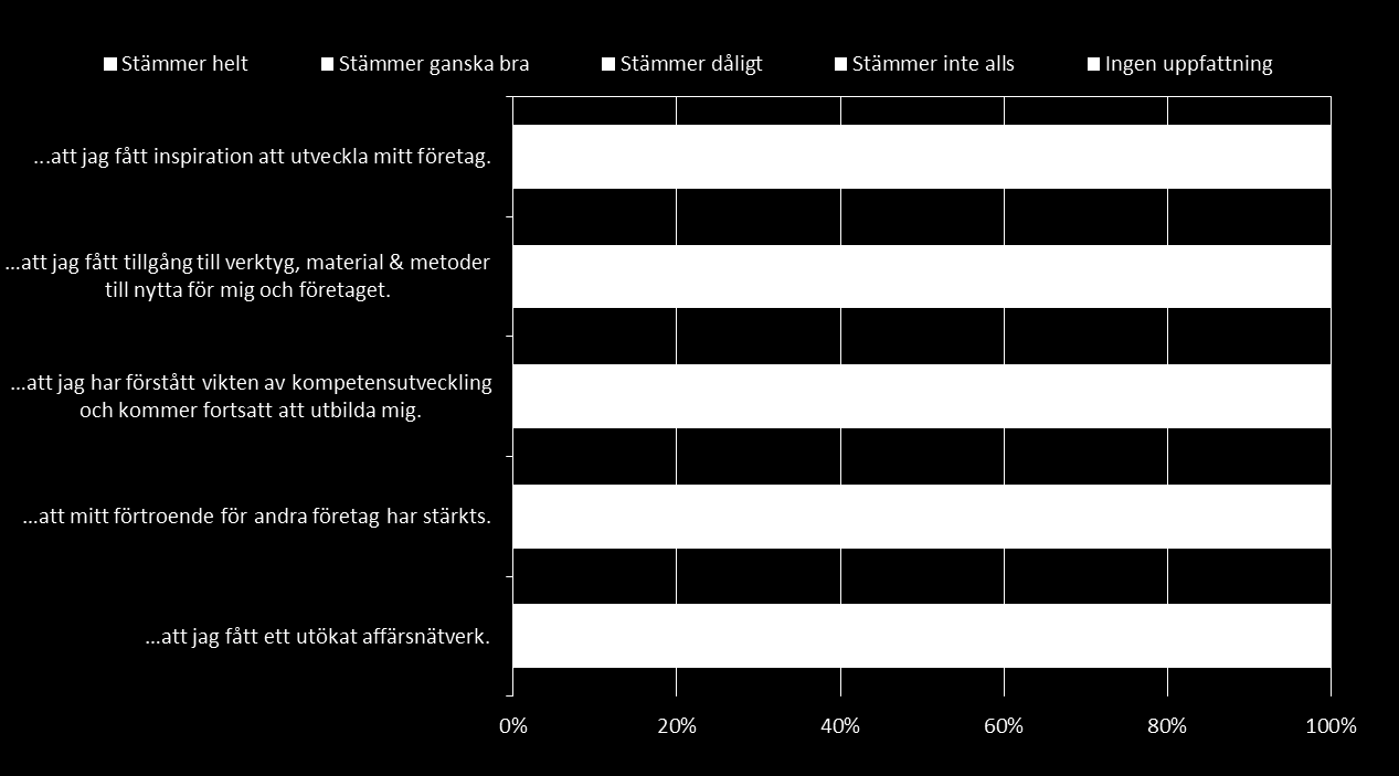 Bild 8: Kompetensutvecklingsaktiviteternas betydelse för stärkt kompetens hos företagen Även vad gäller den reella kompetenshöjningen som företagen upplever från sitt deltagande i