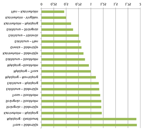 7.2.2 Uppföljning av målet om attraktivitet Nöjdhet allmänhet och kund Samma som redovisning under tillgänglighet Antal påstigande (exklusive skolkort) Under perioden har knappt 9,6 miljoner