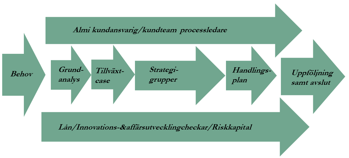 Almi Företagspartner AB Marie Ahlgren Sida 4 (5) 2.