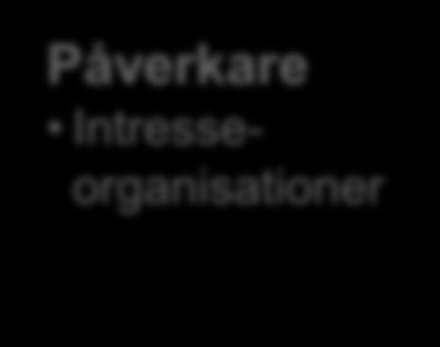 Politisk styrning Regering Riksdag Normgivare er Intresseorganisationer Påverkare Intresseorganisationer Dataägare er Utvecklare