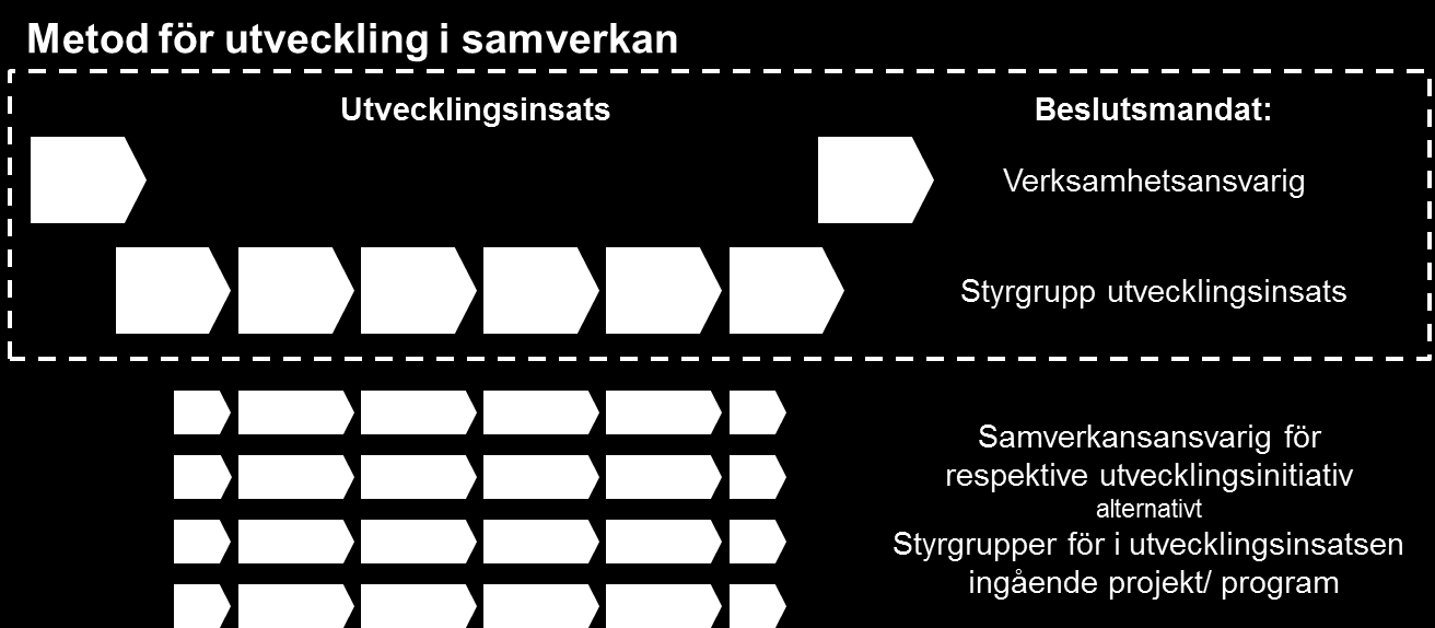 E-delegationen Vägledning för digital samverkan v4.0 29 (72) Figur 6.