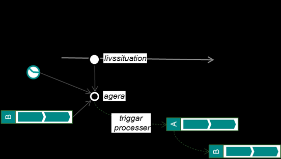 E-delegationen Vägledning för digital samverkan v4.0 36 (72) 5.3.1 Livssituation, livshändelse och agerande För att kunna sätta medborgaren i centrum måste dennes behov kunna beskrivas.