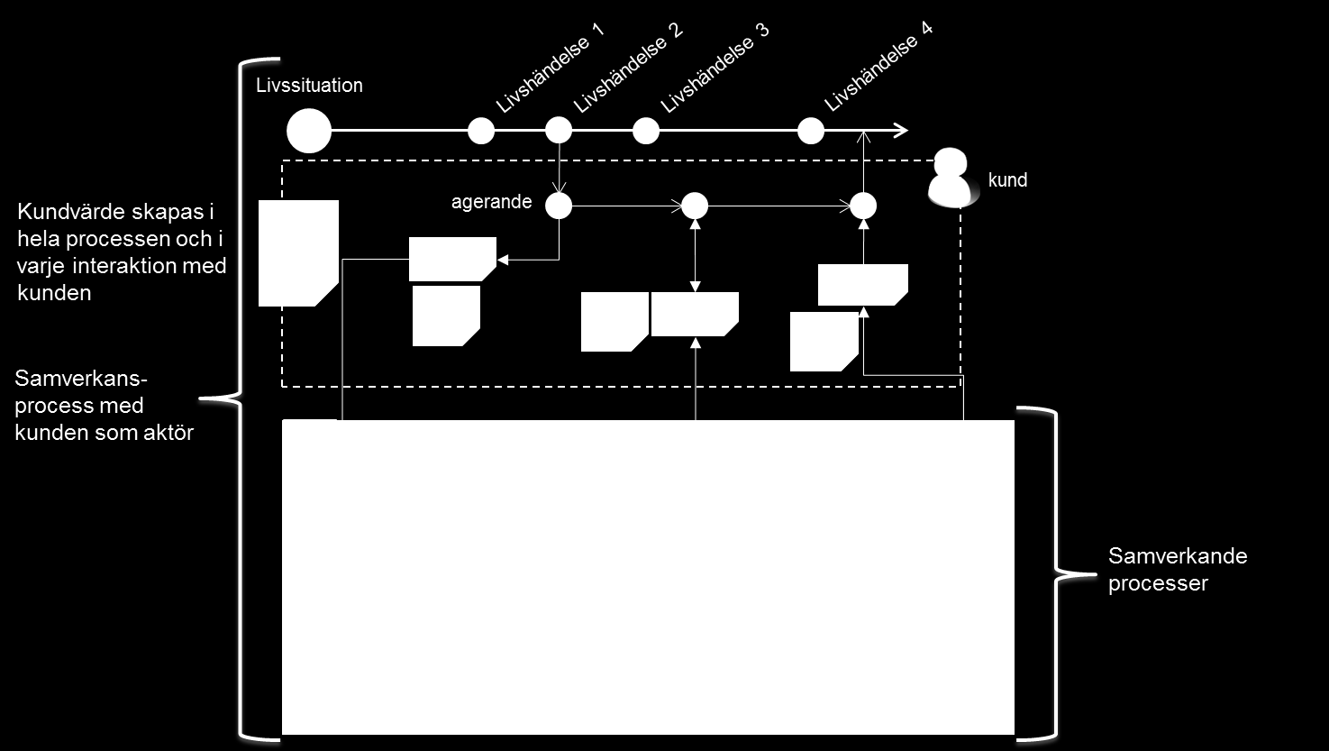 E-delegationen Vägledning för digital samverkan v4.0 38 (72) 5.3.2.2 Beskrivning av samverkande processer Figur 11. Från livssituation, livshändelse och agerande till samverkande processer.