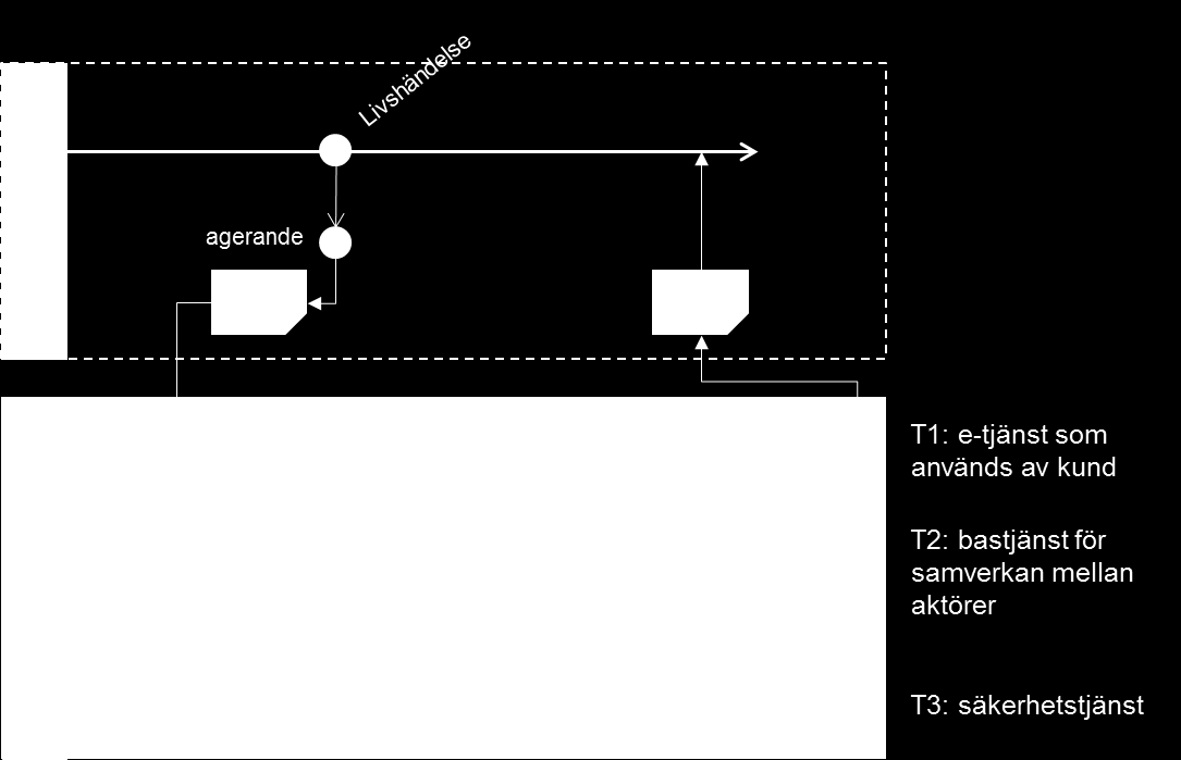 E-delegationen Vägledning för digital samverkan v4.0 61 (72) En Medborgare vill använda e-tjänsten (T1) och kopplar sig till denna enligt instruktion som tillhandahållits av E-tjänsteleverantören.