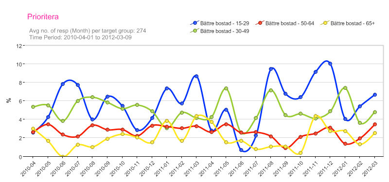 Prioriteringen av bättre bostad har ökat i samtliga åldersgrupper. Det är kvinnorna som svarar för uppgången i mars.