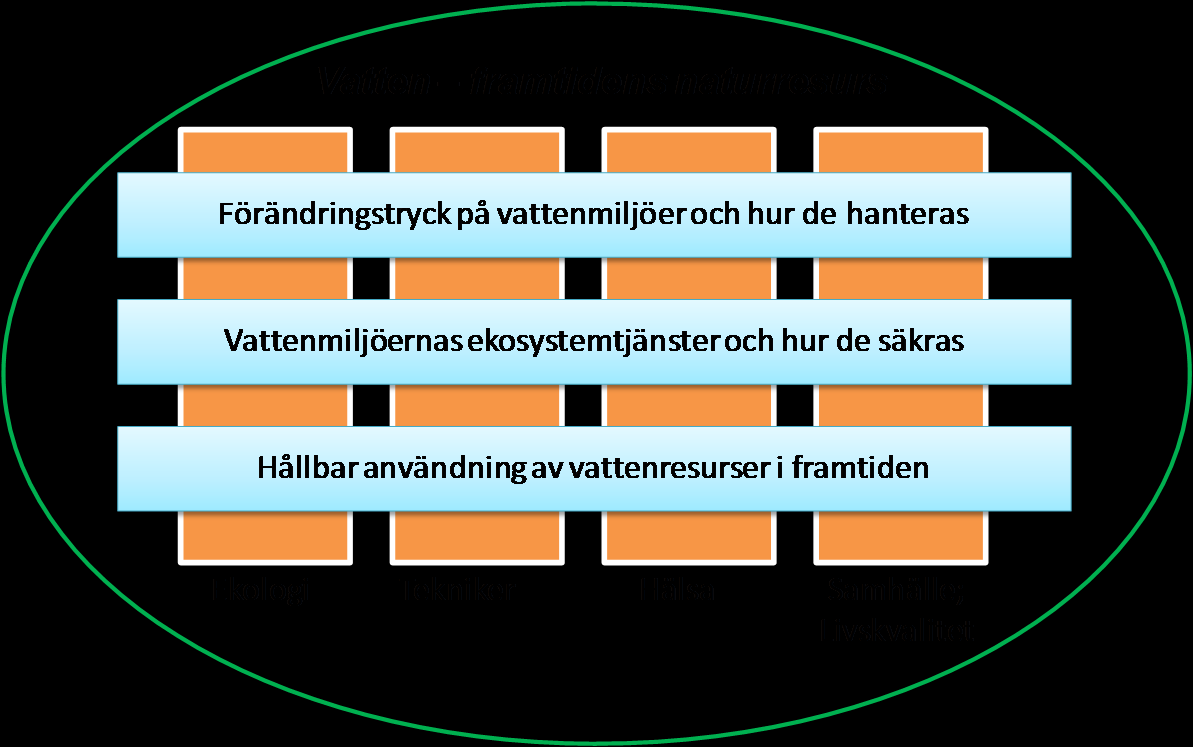 hur användningen av vattenresurser påverkar sociala strukturer, maktrelationer, institutioner och politik Figur 1.