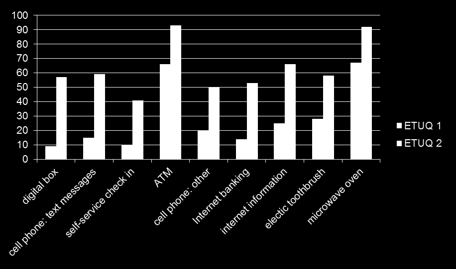 Nyare teknik; äldres uppfattningar om teknikens relevans 2002-03